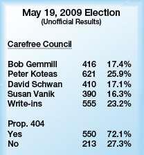 carefree election results